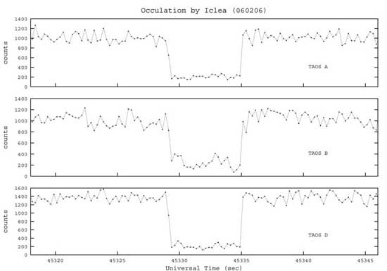 The light curves derived from the TAOS zipper mode data