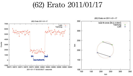 The lightcurves and estimated diameter of (62) Erato from occultation