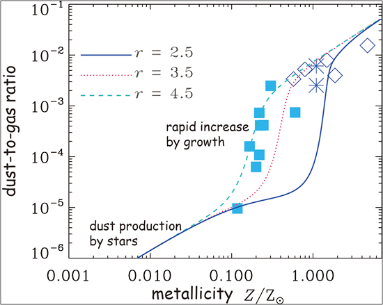 Effects of grain size distribution on the interstellar dust mass growth