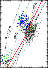 Figure 2 of "Death Line of Gamma-ray Pulsars with Outer Gaps",
Ren-Bo Wang and Kouichi Hirotani, ApJ 736, 127 (2011).