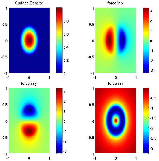 Self-gravitational force calculation of infinitely thin gaseous disks