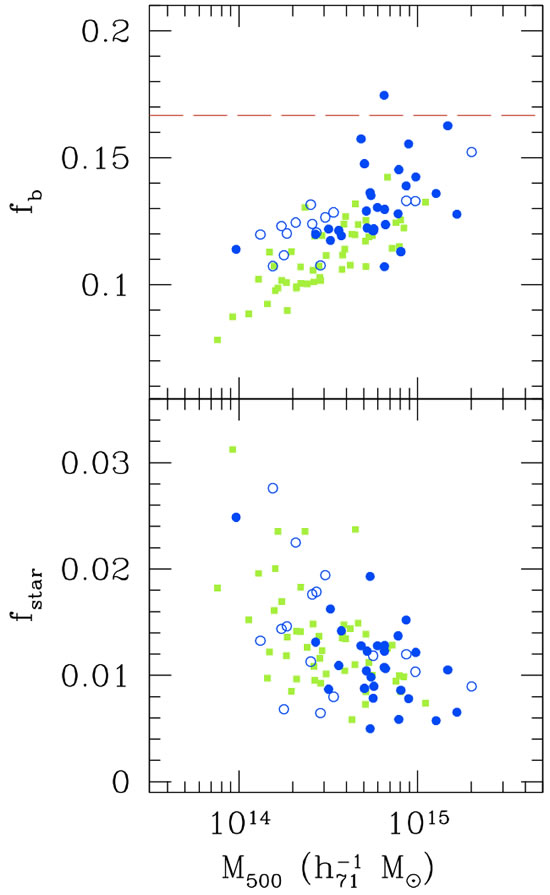 Baryon Content of Galaxy Clusters at z=0-0.6
