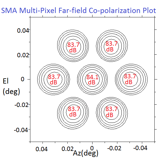 Co-polarization radiation pattern of the 7-pixel array receiver optics design for SMA