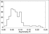 Histogram of the estimated beam asymmetry of WMAP Q1 Differencing Assembly Map