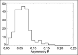 The histogram of the estimated beam asymmetry R= r_maj /r_min -1  of WMAP Internal Linear Combination Map, where r_maj and r_min are the major and minor axis of the elliptical shape of the beam, respectively.