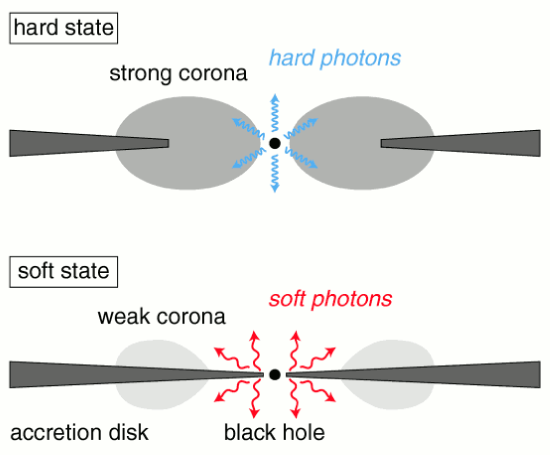 Accretion geometry of disks for LLAGN and high luminosity AGN corresponding to high and low rates of mass accretion respectively.