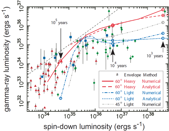 Luminosity evolution of pulsar outer magnetospheric accelerators as a function of neutron star spin down luminosity.