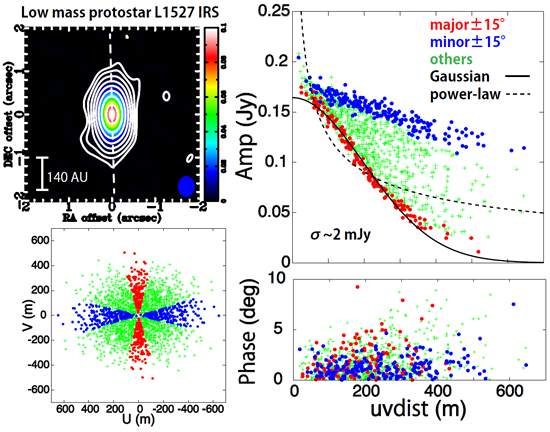 Visibility distribution of the protostar L1527 IRS in 220 GHz continuum