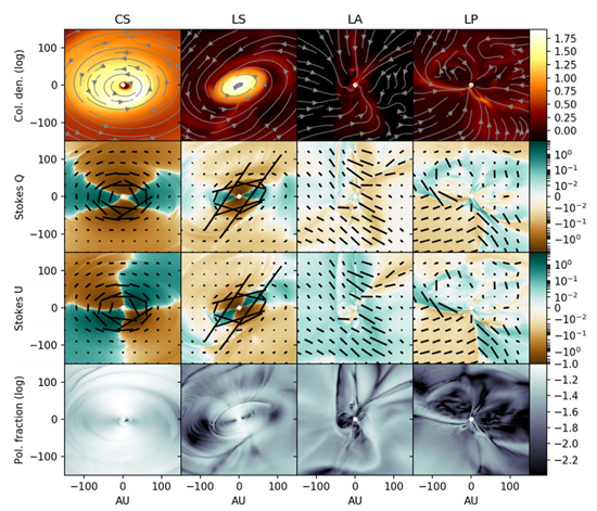 Observational signatures of early disk formation by MHD models