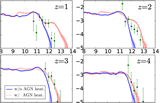 We post-processed our cosmological hydrodynamic simulation with a simple dust emission model and calculated the infrared luminosity functions at redshifts z = 1–4 (Aoyama et al. 2019). We compare the calculated infrared (dust-emission) luminosity functions with the data points derived from the JCMT large project in our institute (PI: Wei-Hao Wang; Lim et al., in preparation). We broadly reproduced the observation data. The excess of the observational data points at extremely bright IR luminosity could be reproduced if we include additional heating by active galactic nuclei (AGNs).