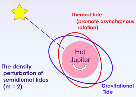 A Hot Jupiter Bloated by a Thermal Bulge