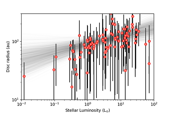 A Trend in Stellar Luminosity-Disc Radius