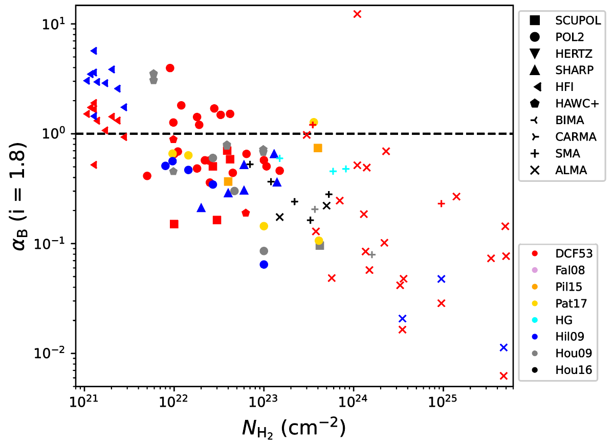 Magnetic virial parameter versus column density in star-forming regions from all the DCF estimations
