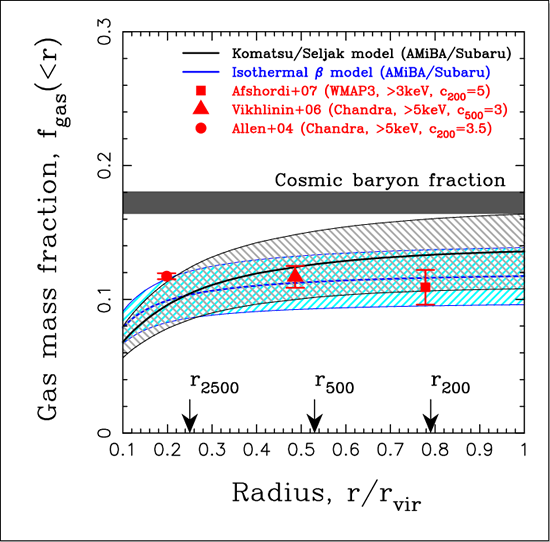 Combined with Subaru weak lensing measurements, the AMiBA SZE data can be used to derive gas mass fraction as a function of cluster radius