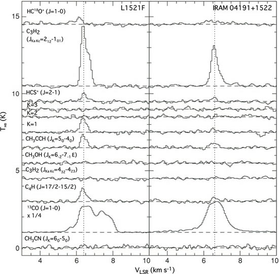 Carbon-chain and Organic Molecules around Very Low Luminosity Protostellar Objects of L1521F-IRS and IRAM 04191+1522