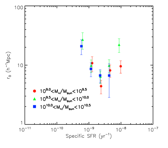 Clustering radius vs. specific star formation rate of z ~ 2 star forming galaxies