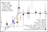 Evidence for a 300 Mpc Radius Local Under-density