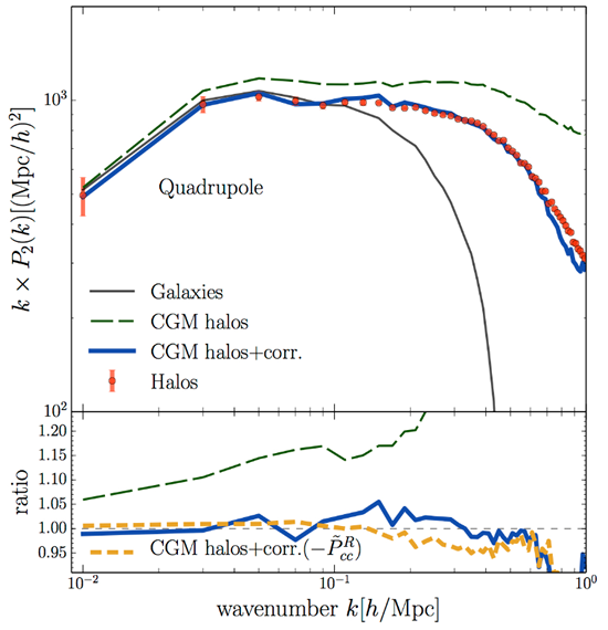 Theoretical modeling of large-scale galaxy distribution for a test of cosmic acceleration