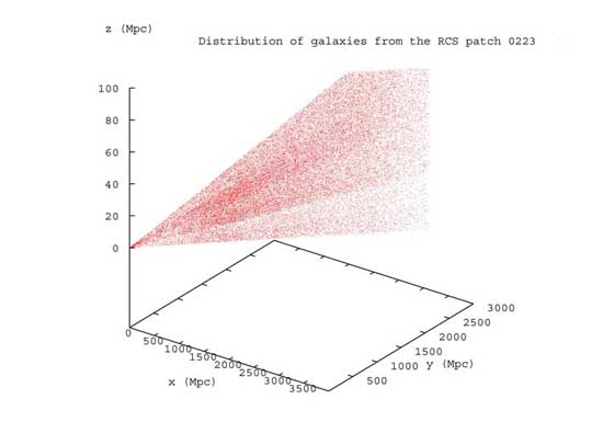 Three-dimensional galaxy distribution for about 1/10 field of view of the RCS photometric redshift catalog