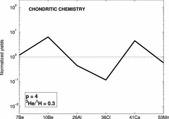 Yields of 7Be, 10Be, 26Al, 36Cl, 41Ca, and 53Mn for a chondritic chemistry and the spectral parameters p = 4 and 3He/1H = 0.3