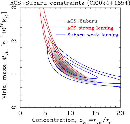 Joint constraints on the DM halo structure parameters from full lensing analysis (CL0024+1654)