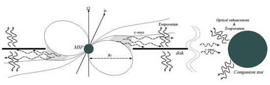 On the Transition from Accretion Powered to Rotation Powered Millisecond Pulsars