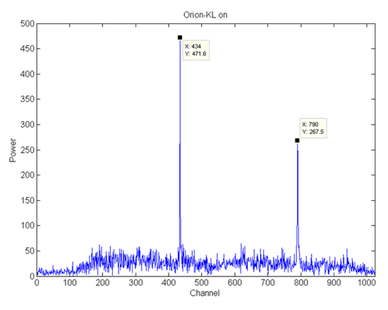 Orion-KL observations using AMiBA prototype digital correlator