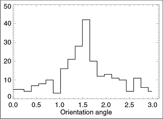 Histogram of the estimated beam orientation of WMAP Q1 Differencing Assembly Map in Ecliptic Coordinate