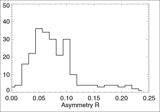 Histogram of the estimated beam asymmetry of WMAP Q1 Differencing Assembly Map