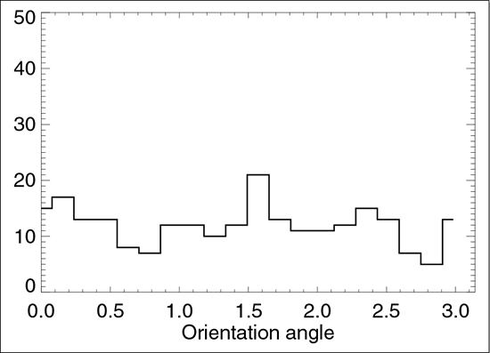 Histogram of the estimated beam orientation of WMAP Internal Linear Combination Map in Ecliptic Coordinate