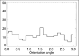 Histogram of the estimated beam orientation of WMAP Internal Linear Combination Map in Ecliptic Coordinate