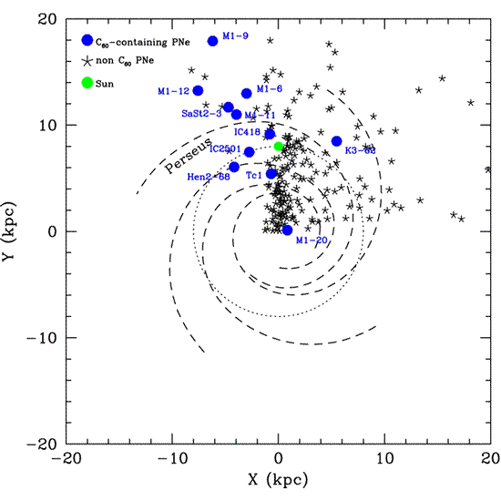 The location of the C60 containing Planetary Nebulae (blue symbols) in the Milky Way