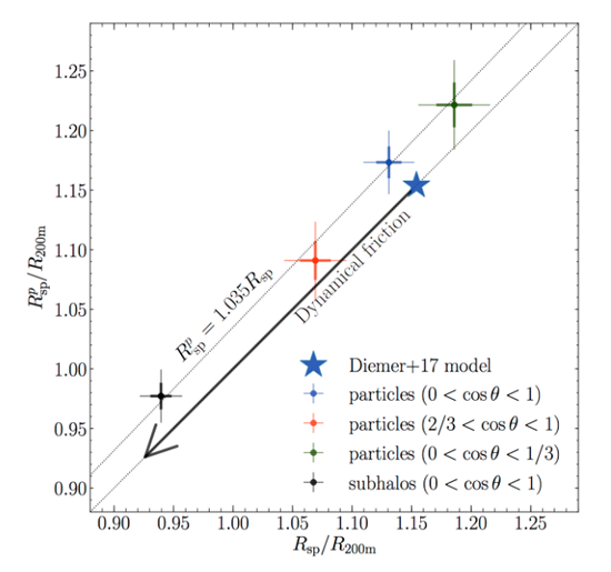 Dark matter distribution from the analysis of density and velocity fields