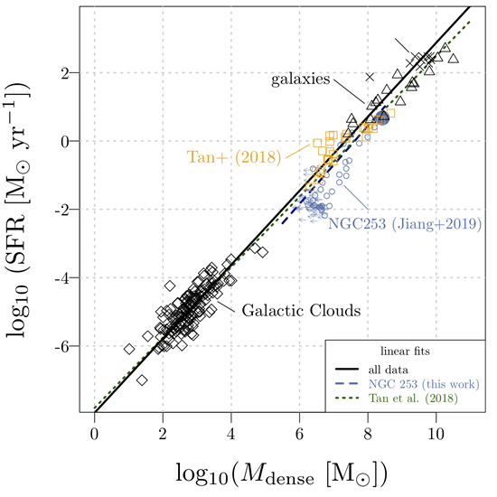 Resolving the relation between dense-gas and star formation in galaxies