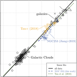 This plot shows the dense-gas star-formation relationships (star formation rate versus the mass of dense-gas) for all samples observed in HCN J=4-3 line emission, including the MALATANG survey data used in this work.