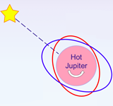 A thermal bulge of a hot Jupiter is excited by stellar irradiation against a gravitational bulge, thereby maintaining an asynchronous rotation of the planet and preventing the planet from gravitational contraction (the figure was originally made by Ginny Wei). This research result was highlighted on the MOST GASE webpage at http://trh.gase.most.ntnu.edu.tw/en/article/content/132.