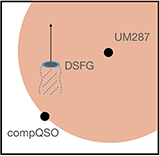 A dusty star-forming galaxy (DSFG) was discovered in the halo of a quasar pair system UM287, which also hosts an enormous Lyman-alpha nebula (ELAN). With observational evidence here is a proposed scenario of this system where over the past ∼100 Myr the DSFG has moved from south to north by ∼100 kpc in projected distance with a projected velocity of ∼1000 km/s; in the meantime, the DSFG experiences ram-pressure stripping and the stripped gas has been slowly entrained via shocks and gas mixing by the massive (∼10^12–10^13 Msun) hot halo of UM 287 with a virial radius of ∼150 kpc. The Slug-DSFG has also been experiencing strangulation, where the hot halo stops further accretion of cold gas so the gas reservoir has slowly drained out, therefore decreasing both the gas fraction and gas-to-dust ratios.