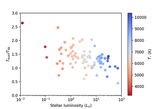 Dust temperature vs. stellar luminosity