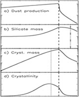 The top panel indicates the total dust production in a starburst galaxy in terms of time after the start of the starburst; the star formation rate is constant and the starburst lasts 100 million years (indicated by the dashed line). The amorphization time scale is indicated by the dotted line, and the destruction time scale by the dash-dotted line. The resulting total silicate mass is shown in panel b) and the crystalline silicate mass is shown in panel c). Dividing these two quantities yields the crystalline fraction, or crystallinity, plotted in panel d), and it is apparent that under certain circumstances a high crystalline fraction may indeed occur in the interstellar medium of starburst galaxies