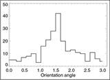 Histogram of the estimated beam orientation of WMAP Q1 Differencing Assembly Map in Ecliptic Coordinate. The angle is defined with that between the major axis and the Ecliptic Equator.